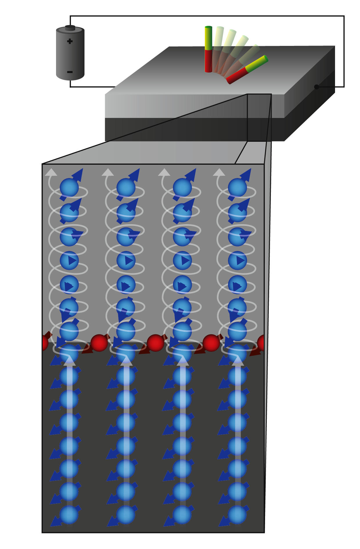 Spinstrom (blau) und Spinanhäufung (rot) erzeugen in Schichtsystemen aus Platin (unten) und Kobalt ein Drehmoment, das die Ausrichtung der magnetischen Momente in der Kobaltschicht beeinflusst (veranschaulicht durch den rot-grünen Stabmagneten).