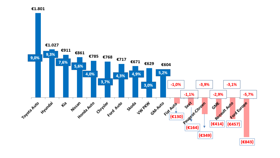 Toyota ist der Volumenhersteller, der pro Auto am meisten verdient. Die Grafik zeigt den Gewinn pro Fahrzeug und die Rendite in Prozent.