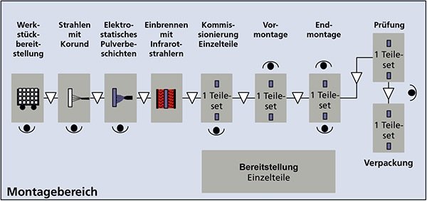 Bei einem Unternehmen der Büromöbelbranche lässt sich durch die dezentrale integrierte Pulverbeschichtung im Takt der Montage eine höchstleistungsfähige Prozesskette erzielen.