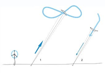 Der Enerkite-Drachen fliegt ein Acht und ist dabei über ein Seil mit dem Boden verbunden, wo durch die Drehungen ein Generator angetrieben wird.