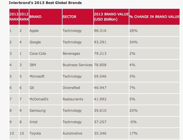 Top Ten der wertvollsten Marken.