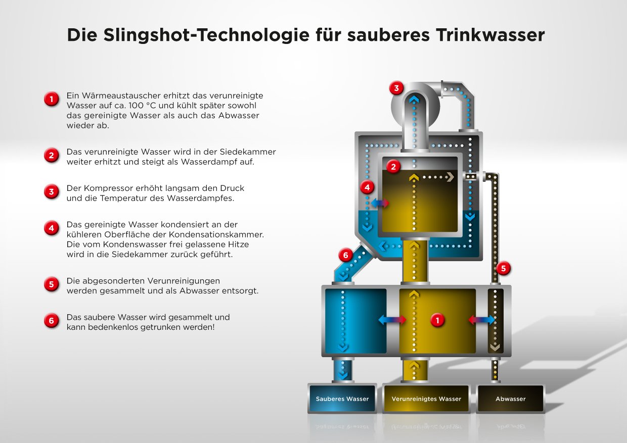 Funktionsweise der Slingshot-Wasseraufbereitungsanlage.