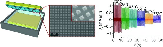 Stromgewinnung mit der Wellenbewegung des Meeres: Ein Prototyp amerikanischer Wissenschaftler nutzt hierzu den triboelektrischen Effekt. Um die Fläche zu vergrößern, haben die Forscher nanogroße Pyramiden genutzt, von denen das Wasser außerdem besonders gut abtropft. Rechts zu sehen ist die abnehmende Effizienz der Stromgewinnung mit steigender Wassertemperatur.