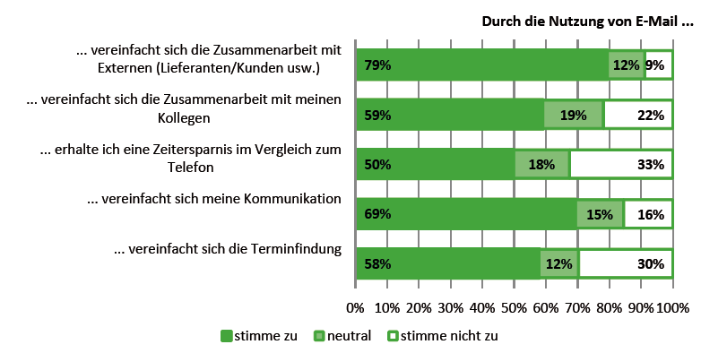 Viele Beschäftigte fühlen sich durch E-Mails zwar abgelenkt, doch die meisten schätzen sie als große Erleichterung der Kommunikation.