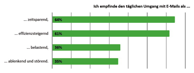 Für die meisten sind E-Mails zwar eine Erleichterung, aber ein Drittel fühlt sich durch den elektronischen Mail-Verkehr belastet.