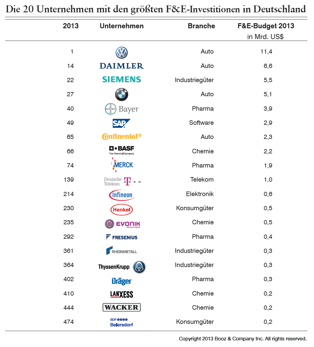 Die 20 innovationsstärksten Unternehmen Deutschlands