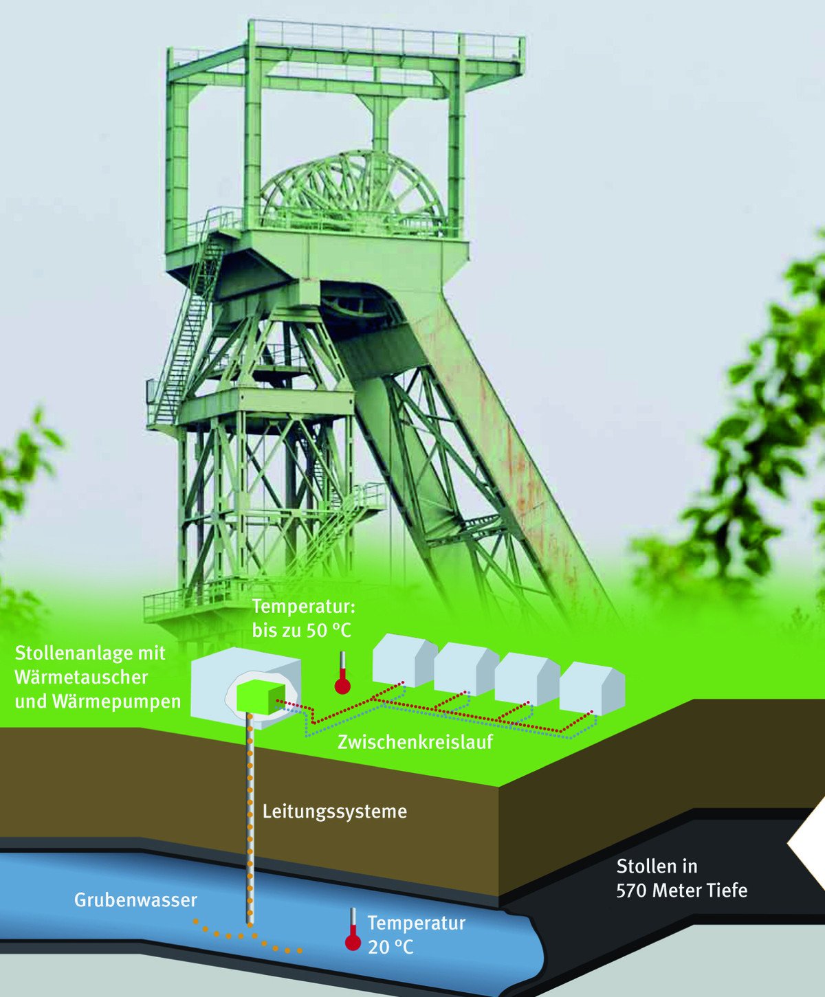 Das Schema zeigt den Aufbau der Anlage zur Wärmenutzung des Grubenwassers. Zum Einsatz kommen zwei geschlossene Wasserkreisläufe mit dazwischenliegenden Plattenwärmeübertragern. 