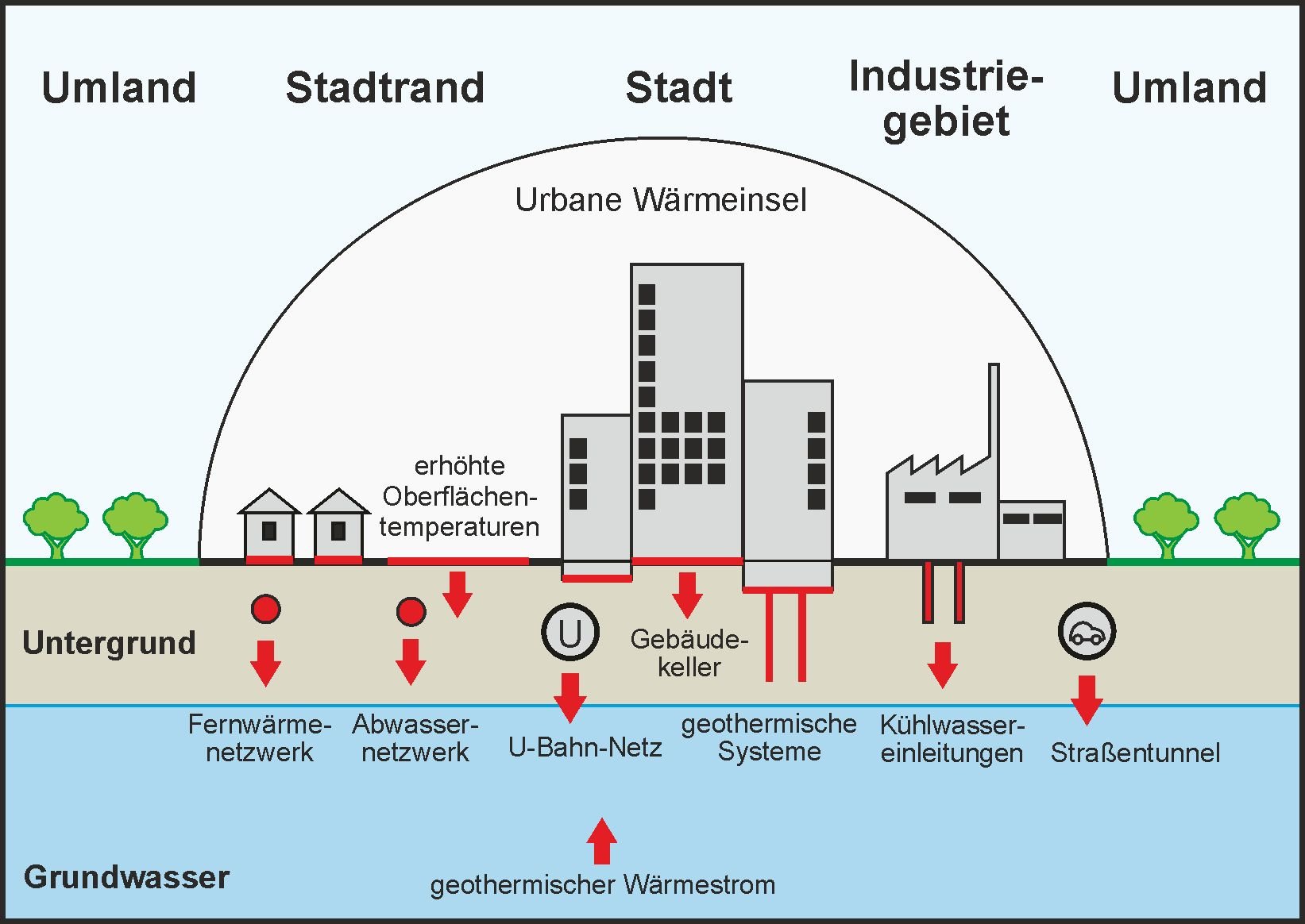 Durch verschiedene Quellen erwärmt sich das Grundwasser in Städten viel stärker als im ländlichen Raum.