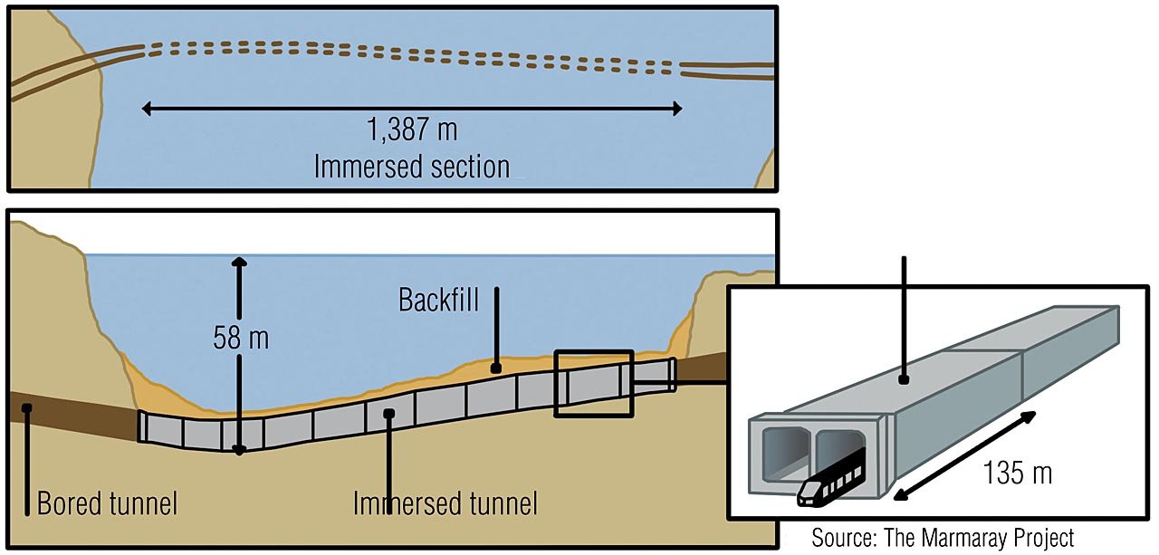 In Betontrögen fließt der Bahnverkehr bis zu 58 Meter unter dem Meeresspiegel des Marmaray-Meeres.