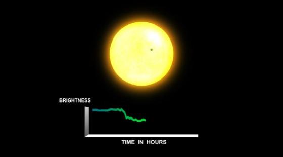 Um Planeten außerhalb unseres Sonnensystems aufzuspüren, verwenden Astronomen die „Transit-Methode“. Wenn ein Planet vor seinem Heimatstern entlang wandert, ergibt dies aus Beobachtersicht eine leichte Verdunklung, die zwischen zwei und 16 Stunden dauert. Wenn die Verdunklung periodisch und immer gleich ist, lässt sich so zuverlässig der Transit, also der Durchgang eines Planeten erkennen.