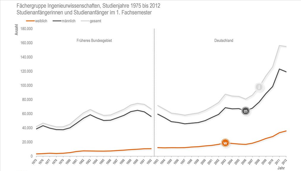 Deutlicher Zuwachs: Seit 2008 ist die Zahl der Studienanfängerinnen in den Ingenieurwissenschaften um 14 500 auf insgesamt 35 500 angestiegen.