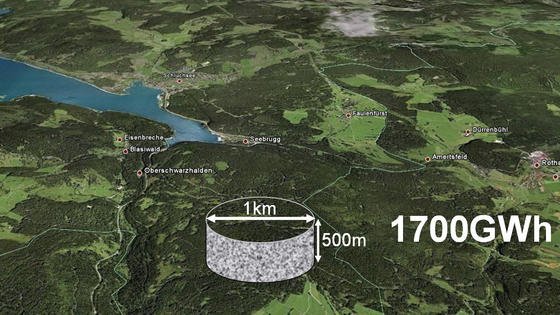 Auch wenn ein Felsklotz mit einem Kilometer Durchmesser riesig ist: Im Vergleich zu Speicherseen ist der Raumbedarf eines Felsbrockens als Energiespeicher geringer, das Speichervermögen jedoch deutlich größer.