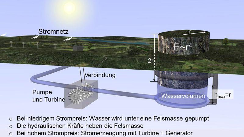 So funktioniert der Schwerkraft-Stromspeicher: Ist zu viel Wind- und Sonnenenergie verfügbar, wird mit dem Strom Wasser unter den Fels gepumpt, der sich langsam nach oben bewegt. Bei Flaute werden mit dem unter Druck stehenden Wasser Turbinen zur Stromerzeugung angetrieben.