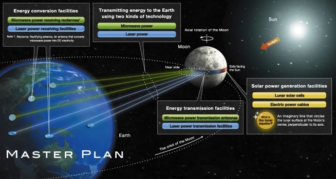 Riesige Solar-Felder sollen wie ein Band um den Mond herum gebaut werden. Die Grafik zeigt, wie die Sonnenenergie vom Mond zur Erde gelangen soll.  