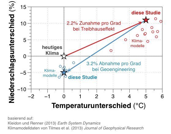 Sollte der Treibhauseffekt zu einer globalen Erwärmung von 5 Grad Celsius führen, würde sich nach Berechnungen Jenaer Forscher der Niederschlag um 11 Prozent verstärken (Sterne und roter Pfeil). Wollte man diese Erwärmung durch Abschirmung der Sonnenstrahlung kompensieren, nähme der Niederschlag jedoch stärker ab (blauer Pfeil). Daher ließe sich durch Geoengineering zwar möglicherweise die Temperaturänderung kompensieren, die Niederschlagsmenge würde im Vergleich zum heutigen Klima aber um fünf Prozent sinken.