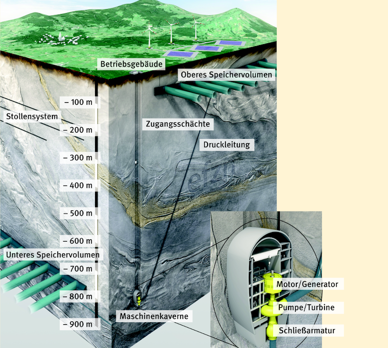 Bei einem Pumpspeicherkraftwerk unter Tage müsste man einzelne Baugruppen durch Schächte in die Maschinenkaverne bringen. Zur Stromerzeugung fließt das Wasser dann über mehrere hundert Meter über eine Francisturbine vom Ober- in das Unterbecken. Im Pumpbetrieb arbeitet der Generator als Motor einer zweistufigen Pumpe, die das Wasser zurücktransportiert. 