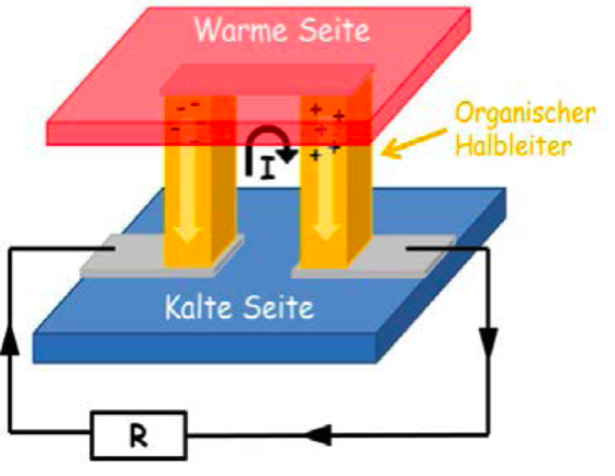 Die Grafik zeigt das Prinzip eines thermoelektrischen Generators auf. Aufgrund der größeren Bewegungsenergie diffundieren die Elektronen beziehungsweise Löcher von der wärmeren zur kälteren Seite. Dabei bauen sie eine Thermospannung auf, die einen Strom für den Verbraucher ‚R‘ erzeugt.