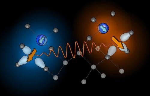 Schematische Darstellung zweier Stickstoff-Fehlstellen-Zentren in Diamant: Elektronenenspins in den Fehlstellen (orangene Pfeile) wechselwirken magnetisch und können verschränkt werden. Die Kernspins der Stickstoffatome (blaue Pfeile) können als Speicher genutzt werden.