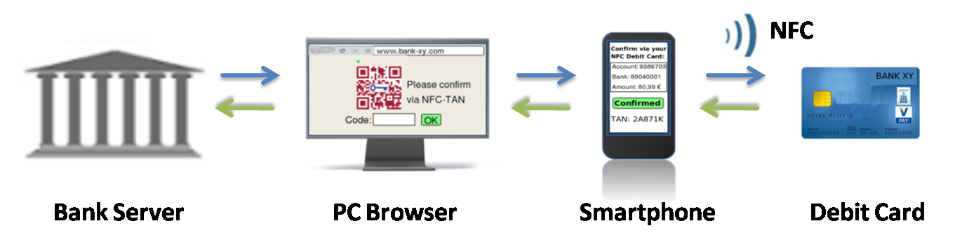 Mit dem NFC-TAN soll Online-Banking sicherer werden.