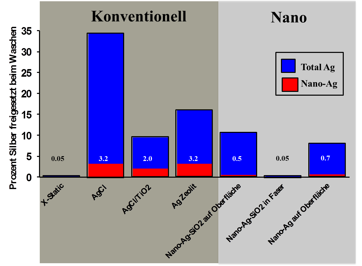 Nanosilberpartikel werden in Sporttextilien nicht nur sparsamer eingesetzt als herkömmliche Silberpartikel. Beim Waschen gelangen auch weniger Nanopartikel ins Abwasser.