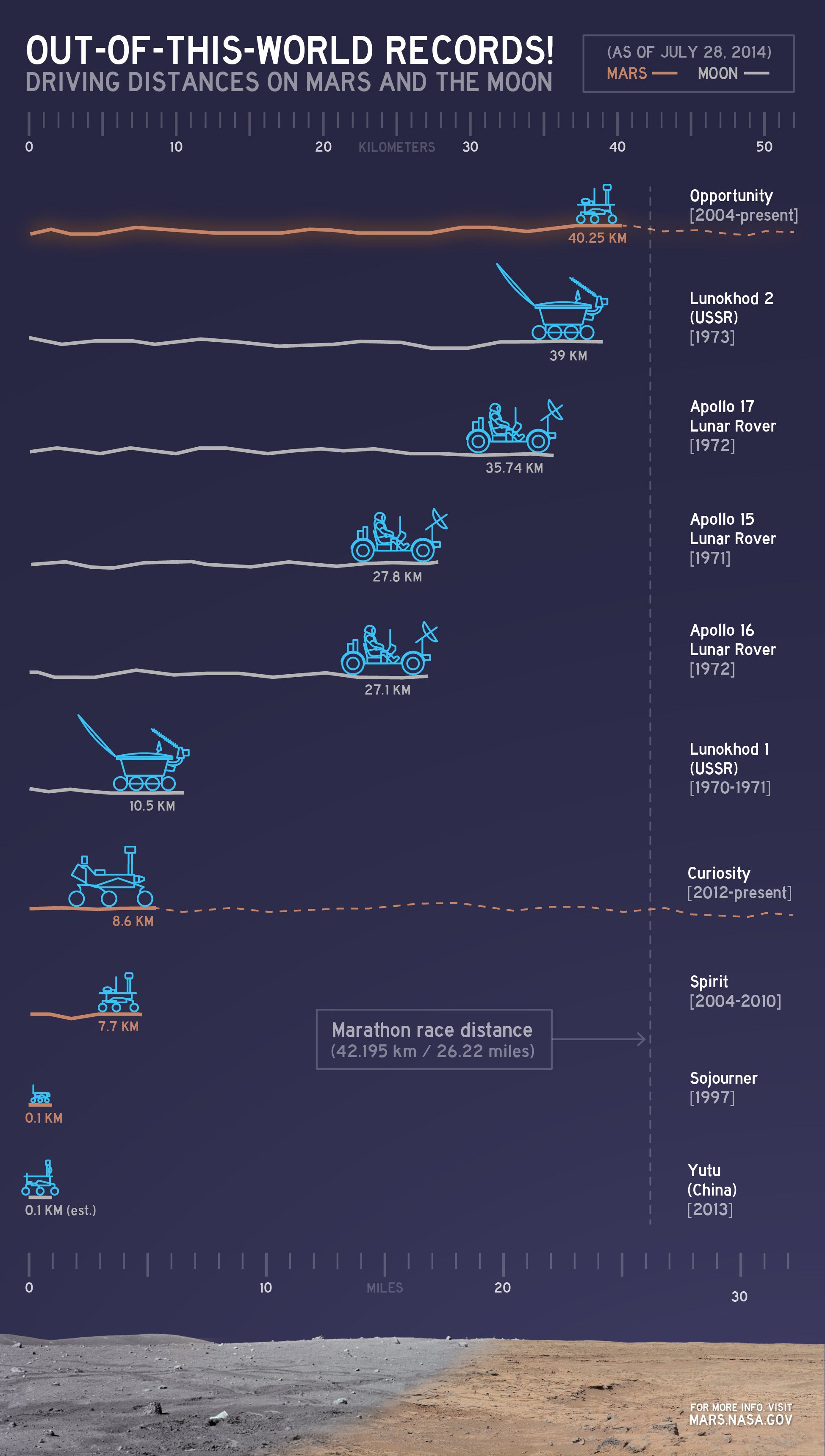 Der Marsrover Opportunity hat gerade die längste Distanz außerhalb der Erde zurückgelegt, die je ein Fahrzeug geschafft hat. Opportunity hat mit 40 Kilometern auf dem Mars knapp den russischen Rover Lunochod 2 übertroffen, der 1973 rund 39 Kilometer auf dem Mond gefahren ist.