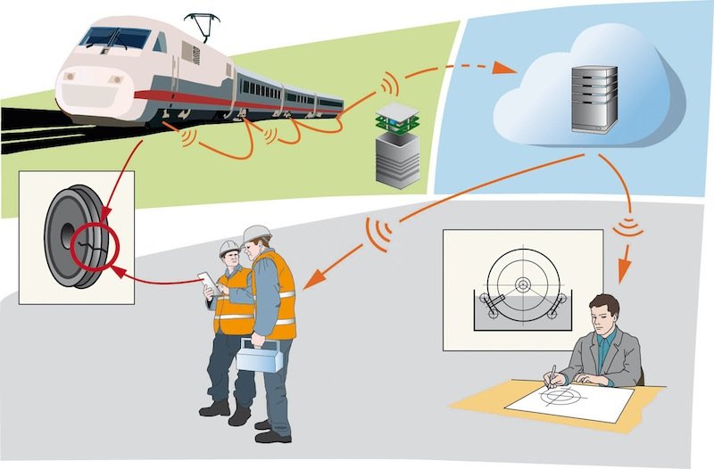 Funktionsweise des Sensorsystems: Die Sensoren an den Rädern schicken kontinuierlich Daten über den Zustand der Räder und Achsen an einen Server. Wartungsarbeiter können dann drohende Materialschwächen gezielt und schnell beheben, Entwickler Bauteile kontinuierlich verbessern. 