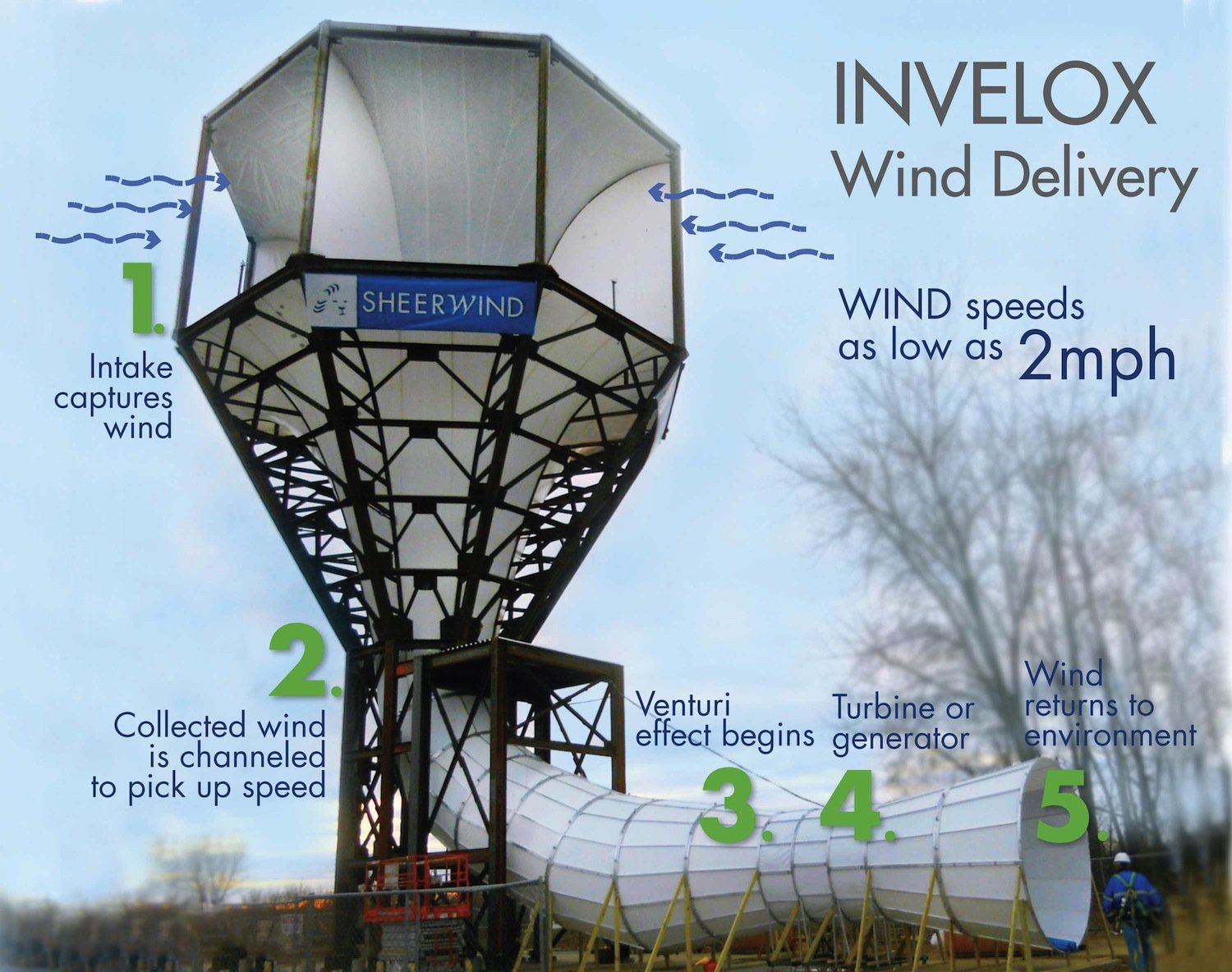 Die trichterförmigen Öffnungen nehmen den Wind aus allen Richtungen auf. Er strömt durch den Tunnel und treibt dort eine Turbine oder einen Generator an. 