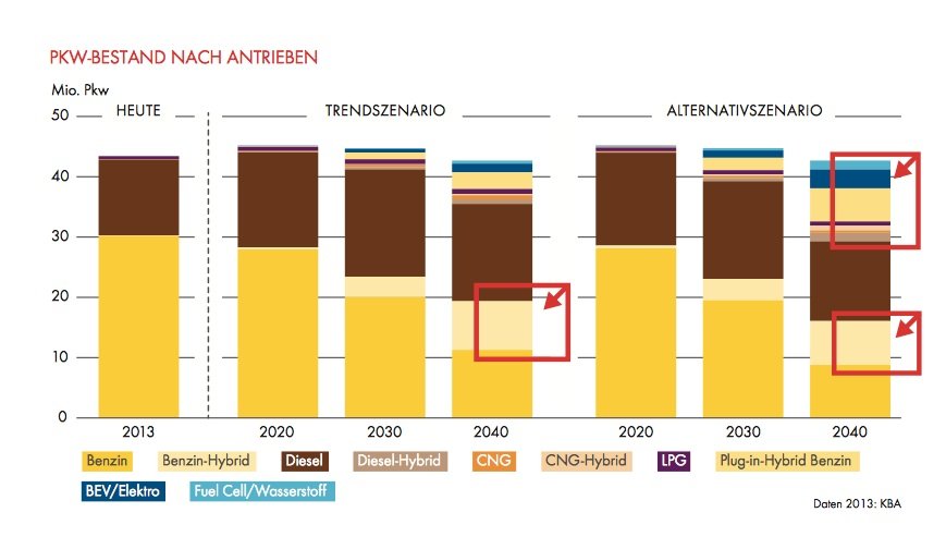 Im Trendszenario von Shell schaffen Elektroautos auch bis 2040 nicht den Durchbruch. Immer noch wird vor allem mit Benzin und Diesel gefahren.