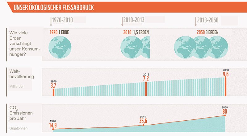 Entwicklung der Planetenbelastung: Behält die Menschheit ihre Konsumgewohnheiten bei, steigt die CO2-Emission bis 2050 auf 80 Gigatonnen pro Jahr. 