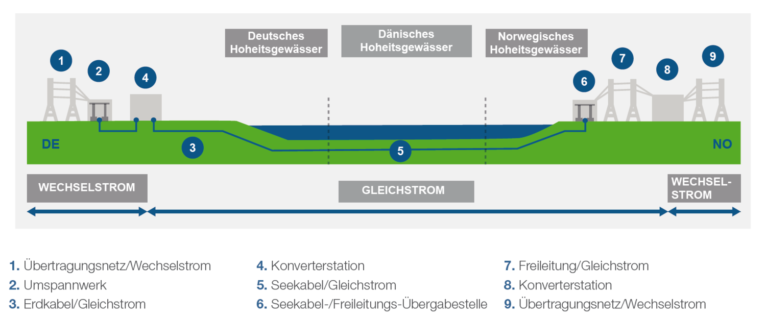 Bei der so genannten Hochspannung-Gleichstrom-Übertragung (HGÜ) entstehen weit weniger Verluste als beim Transport von Drehstrom, obwohl es Umwandlungsverluste gibt. Der in beiden Ländern übliche Drehstrom muss in Gleichstrom umgewandelt werden.