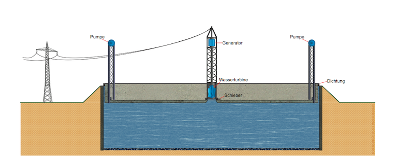 Funktionsskizze des Pumpspeicherkraftwerks von Gernot Kloss: Scheint die Sonne intensiv, pressen Pumpen Wasser unter den Deckel. Bei Strombedarf schießt das Wasser durch einen Turbogenerator. 