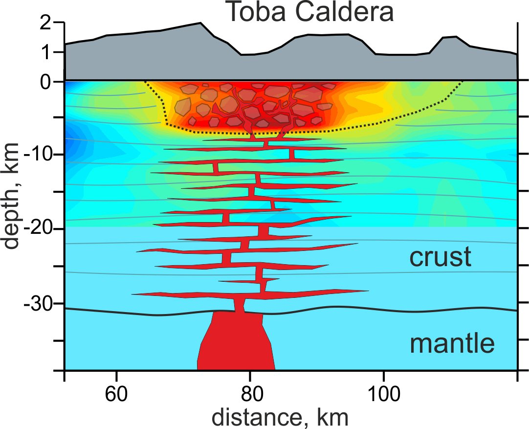 Super-Vulkane sammeln über Millionen von Jahren riesige Mengen Magma in horizontalen Kammern an. Im Bild die schematische Darstellung unterhalb der Toba-Caldera auf Sumatra.