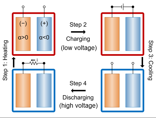 Derzeit benötigt die Batterie eine Temperaturdifferenz von 40 Grad Celsius, um sich automatisch aufzuladen. Zukünftig soll die Differenz beim Tag- und Nachtwechsel ausreichen.