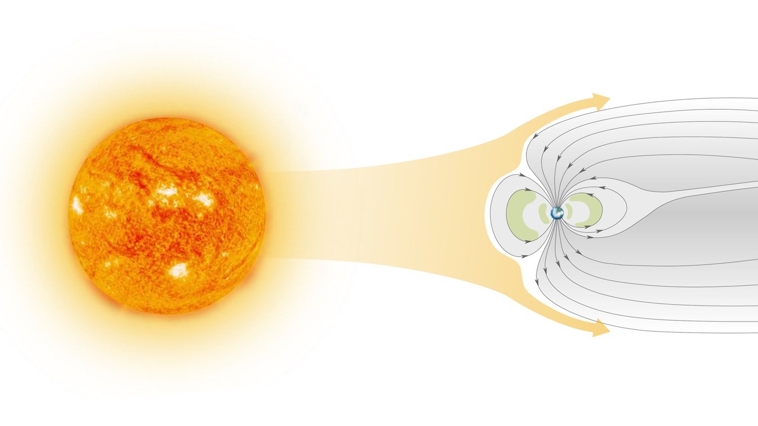 Der Strahlenschild der Erde schützt die Bewohner vor den hochenergetischen und gefährlichen Teilchen der Sonnenwinde. Wie bei diesem Schutzschild staut sich das Feld vor dem Leiter auf der ISS auf und dünnt sich hinter ihm wieder aus. 