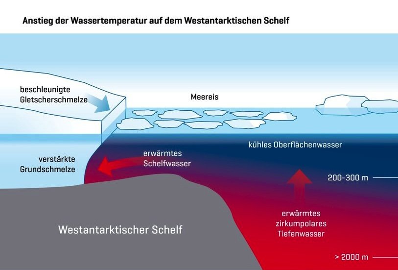 Ozeanographische Daten aus der Antarktis zeigen, dass wärmeres Wasser auf den westantarktischen Schelf schwappt und dort die Wassertemperaturen steigen lässt.