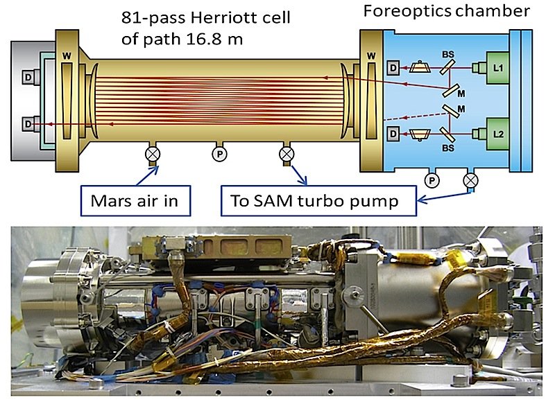 Das Laser-Spektrometer an Bord der Curiosity ist Bestandteil des Instruments Sample Analysis at Mars (SAM). Mit SAM kann Curiosity Proben direkt an Ort und Stelle analysieren.