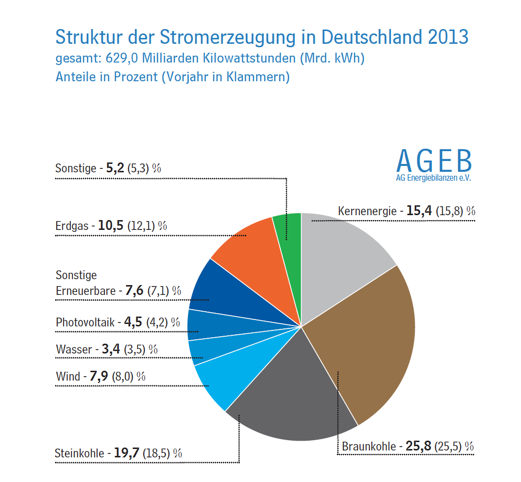 Die Stromerzeugung aus Braunkohle erreichte 2013 einen Anteil von 25,8 Prozent und lag damit noch vor den Erneuerbaren Energiequellen, die 24,7 Prozent erreicht. Der Anteil der Stromerzeugung aus Gas ging im Vergleich zum Vorjahr von 12,1 auf 10,5 Prozent zurück. 