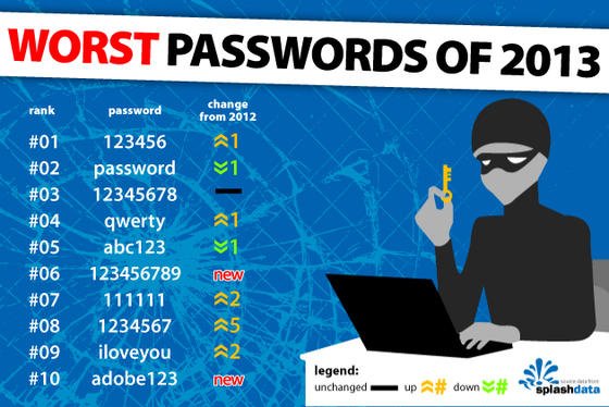 Wenn Sie denken, in Hinblick auf die IT-Sicherheit hätte sich in den vergangenen fünf Jahren viel geändert, werfen Sie einen Blick auf die beliebtesten Passwörter 2013. Na, fällt Ihnen etwas auf?