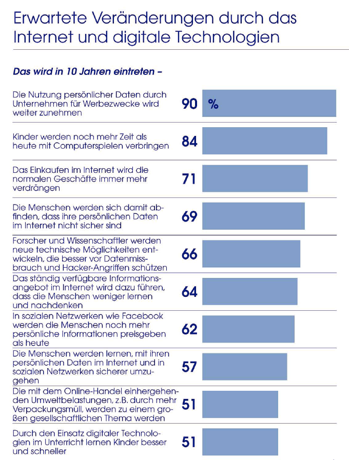 Viele der erwarteten Änderungen durch Internet und Digitalisierung sind eher negativ.