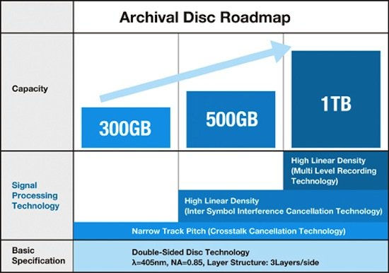 Mit der Archival Disc wird ein neuer Standard für optische Datenträger vorgestellt.