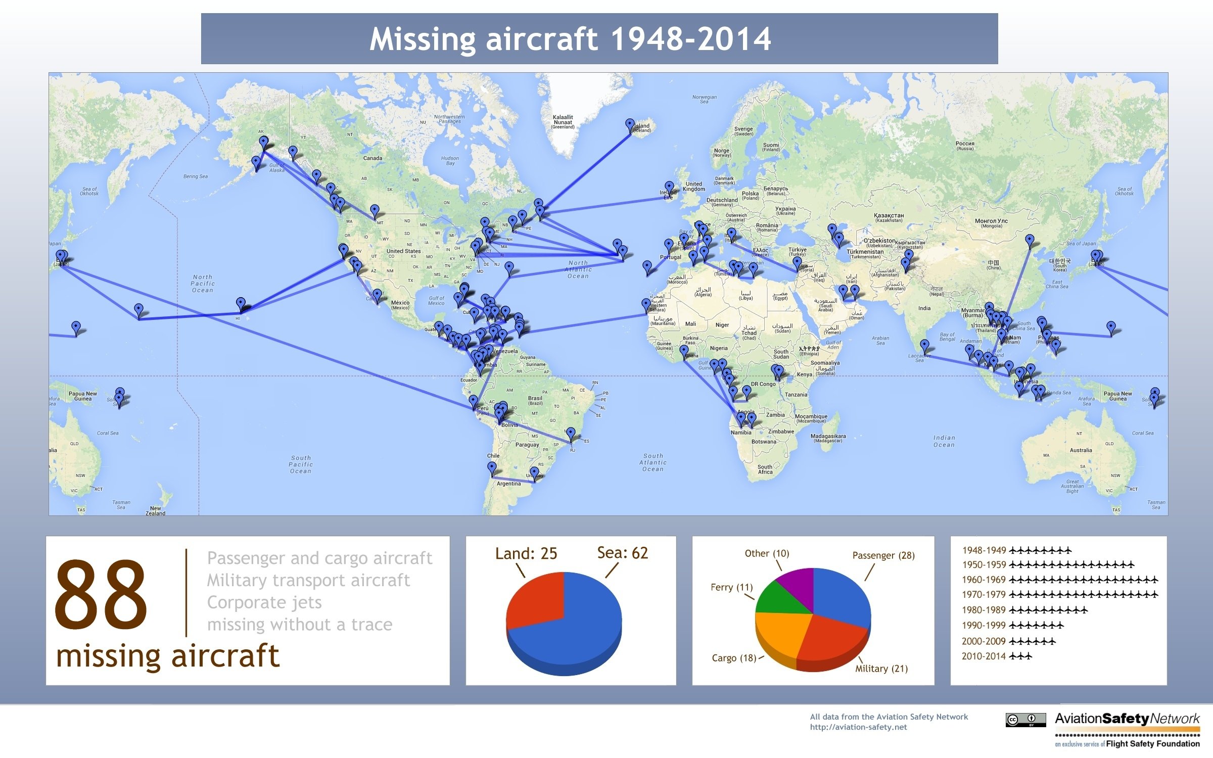 Nach den Unterlagen des Aviation Safety Network sind seit 1948 mindestens 88 Passagier-, Firmen-, Fracht- und Militärflugzeuge verschollen. In zwei Drittel der Fälle verschwanden die Maschinen über dem Meer. 