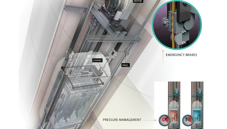 Mit 1200 Meter pro Minute rasen die Passagiere des High-Speed-Aufzugs in die Höhe. Während der Fahrt wird automatisch der Luftdruck in der Kabine reguliert. Zudem sind Notbremsen installiert, die Hitachi im Forschungsturm G1 getestet hat. 