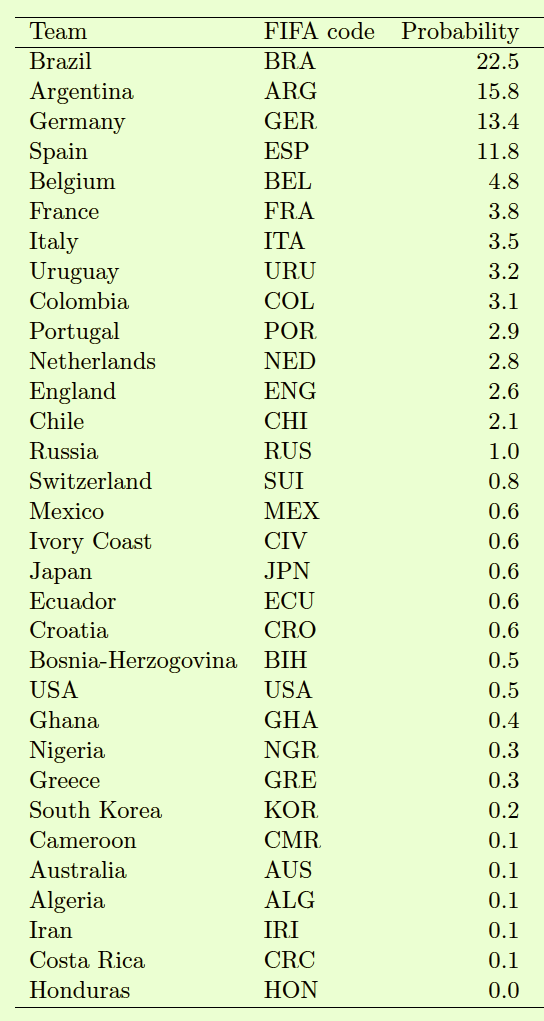 Siegchancen der WM-Teilnehmer: Deutschlands Chancen, die Weltmeisterschaft in Brasilien zu gewinnen, stehen mit 13,4 Prozent gar nicht so schlecht. Allerdings liegen Brasilien und Argentinien noch davor.