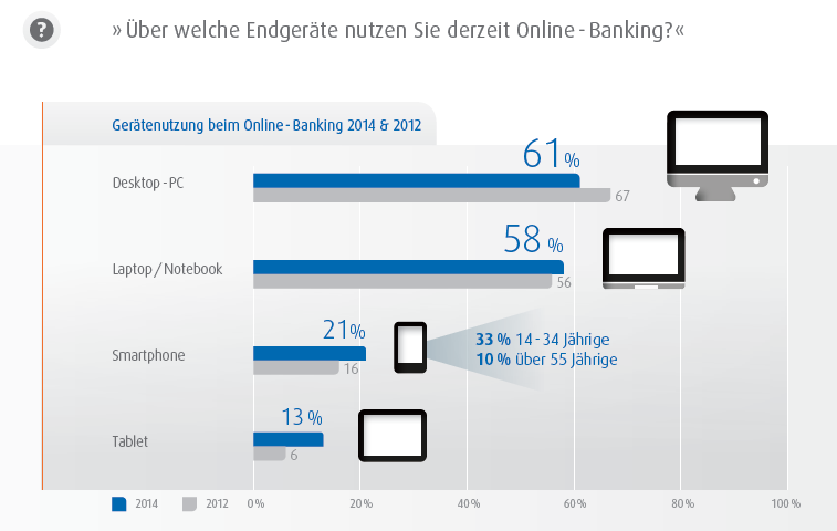 Desktop-Compputer und Laptops sind die am stärksten für das Online-Banking genutzten Geräte. Das Smartphone holt aber auf.