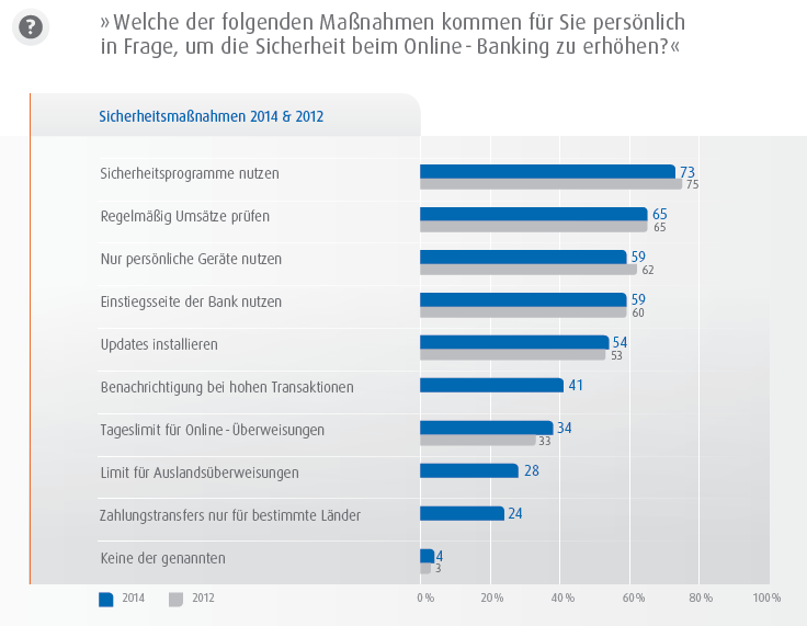 Wer Online-Banking nutzt, der schützt sich in der Regel auch vor Betrug. 73 Prozent nutzen beispielsweise Sicherheitsprogramme, 65 Prozent kontrollieren regelmäßig die Umsätze auf ihrem Konto.