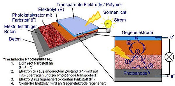 Aufbau von Farbstoffsolarzelle auf Beton