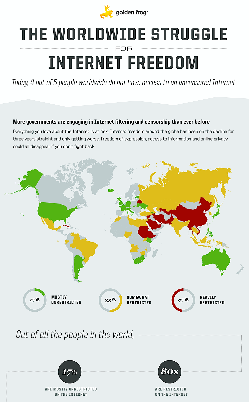 Vier von fünf Menschen weltweit haben keinen freien Zugang zum Internet, so das IT-Unternehmen Golden Frog. Bei 47 Prozent ist das Internet stark reglementiert und zensiert.