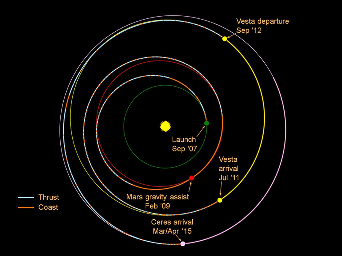 Eine lange Reise hat die NASA-Sonde Dawn seit ihrem Start 2007 hinter sich. 2009 erreichte sie den Mars, 2011 den Planeten Vesta. Am 6. März wird sie den Zwergplaneten Ceres erreichen. 