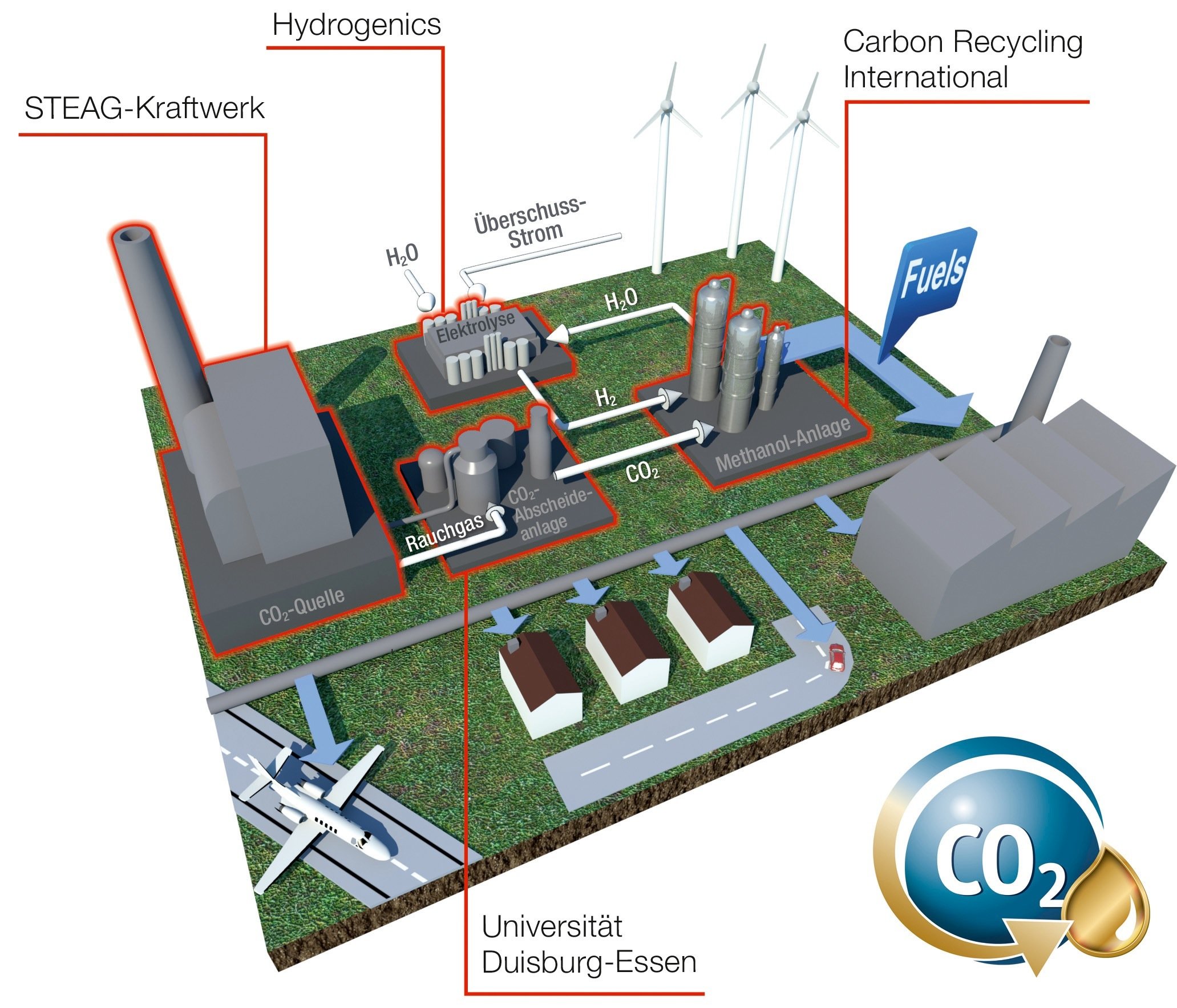 Schema der Methanolherstellung aus Kohlendioxid im Steinkohlekraftwerk Lünen: Die Anlage soll ab 2017 eine Tonne Methanol pro Tag produzieren, das beispielsweise Kraftstoffen zugemischt werden kann.