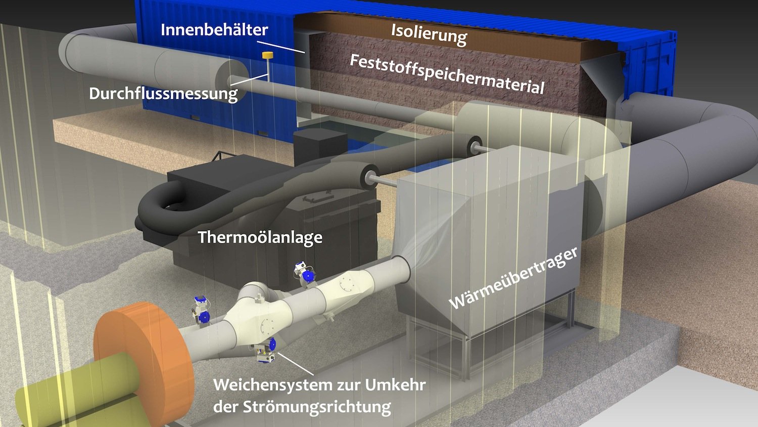 Funktionsweise des Wärmespeichers CellFlux: Wärme wird zwischengespeichert und später bei Bedarf wieder in die Produktion eingespeist. 